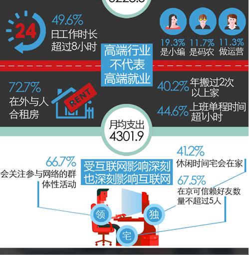 北京网络从业青年:梦想在风口 现实在地上_毕业那些事_临沂大众网